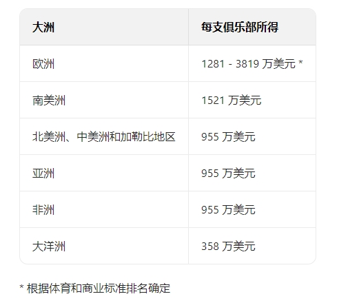钱途远大?世俱杯冠军奖金4000万美元，NBA470万，超级碗1000万